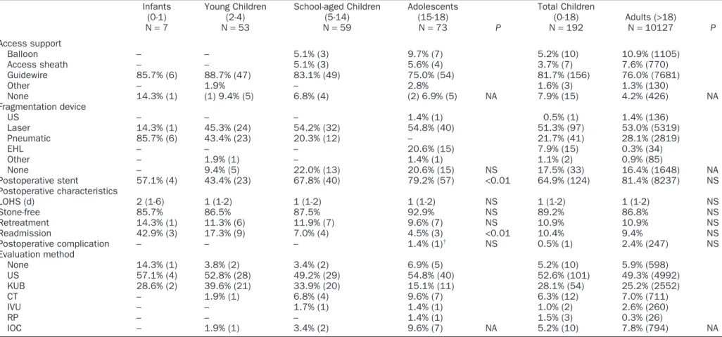 Table 1. Continued Infants (0-1) N = 7 Young Children(2-4)N= 53 School-aged Children(5-14)N= 59 Adolescents(15-18)N= 73 P Total Children(0-18)N= 192 Adults ( &gt;18)N= 10127 P Access support Balloon – – 5.1% (3) 9.7% (7) 5.2% (10) 10.9% (1105) Access sheat
