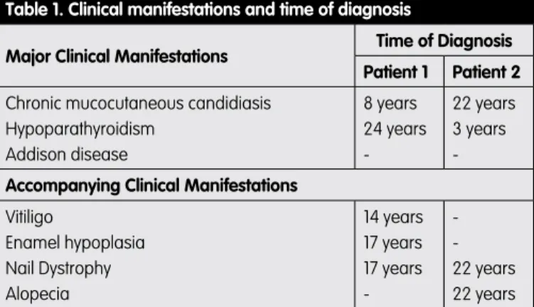 Table 1. Clinical manifestations and time of diagnosis 