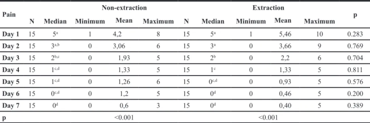 Table 1. Pain assessments during 7 days with median, maximum, minimum and p values of the groups (Mann-Whitney U test).