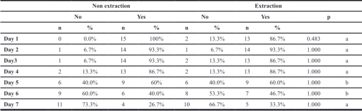 Table 2. Percentage of chewing sensitivity in extraction and non-extraction groups (a: The Fisher’s Exact chi-squared test, b: Yates-corrected chi-squared test).