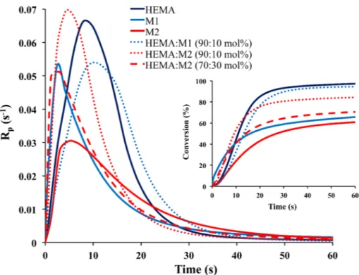 FIGURE 8 R p versus time and conversion versus time plots for HEMA, HEMA:M1 mixtures at 37  C with DMPA (2 mol %)
