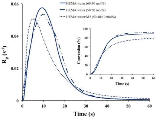 FIGURE 10 R p versus time and conversion versus time plots for bis-GMA:TEGDMA (50:50 mol %) and bis-GMA:TEGDMA:M1 (50:40:10 mol %) at 37  C with DMPA (2 mol %); bis-GMA:TEGDMA (50:50 mol %), and bis-GMA:TEGDMA:M2 (50:40:10 mol %) at 37  C with BAPO (2 mo