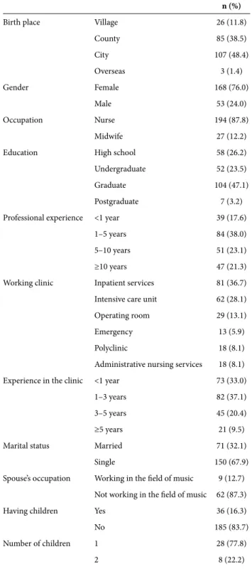 Table 1. Sociodemographic and professional characteristics of  221 patients