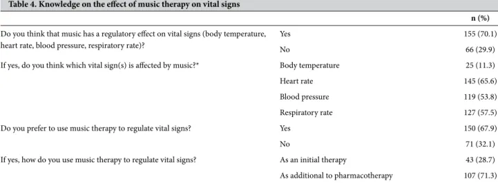 Table 5. Applicability of music therapy