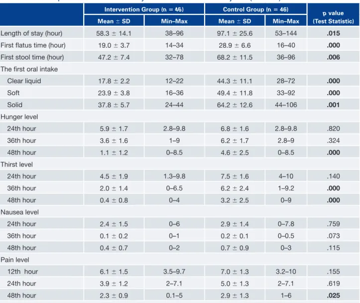 FIGURE 2. The mean time of the first oral intake of patients  (N  = 92).