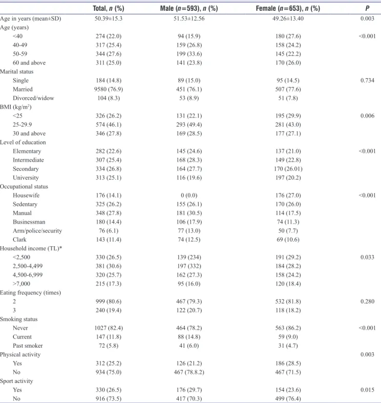 Table 1: Comparison of sociodemographic characteristics of the participants in Istanbul, Turkey ( n =1246)