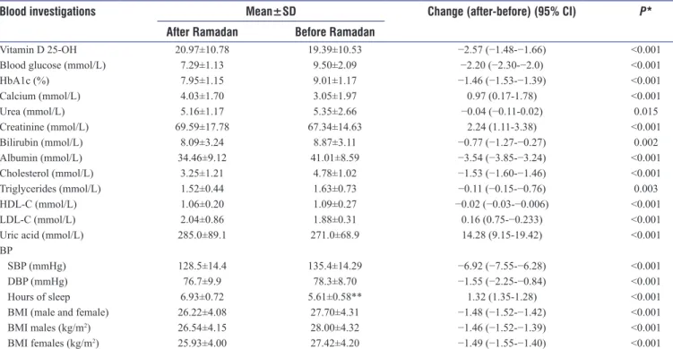 Table 1 presents sociodemographic and lifestyle characteristics  of the participants (n = 1246)