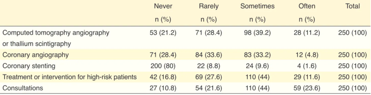 Table 3. Frequency of computed tomography angiography, thallium scintigraphy, coronary angiography, coronary  stenting, high-risk patient avoidance, and unnecessary consultation requests by cardiologists enrolled in the study  solely to avoid malpractice l