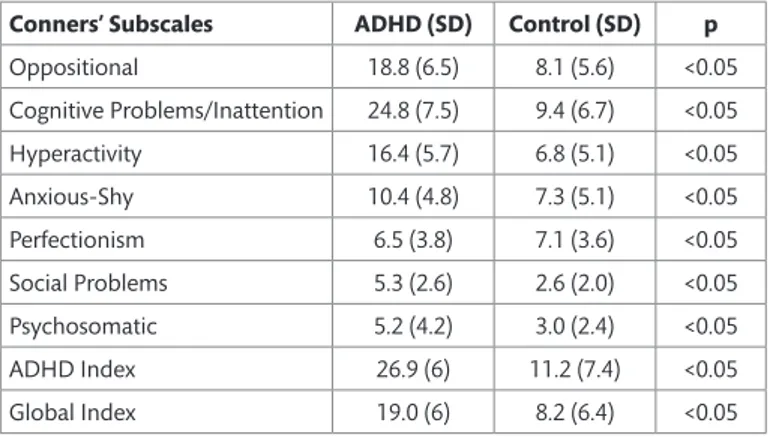 Table 5. Correlation analysis of sleep habits. chronotype preferences and ADHD symptoms in the ADHD group