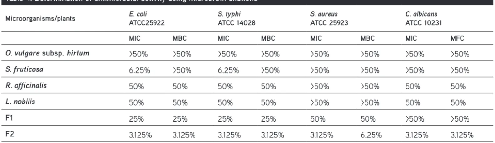 Table 4. Determination of antimicrobial activity using microbroth dilutions Microorganisms/plants E