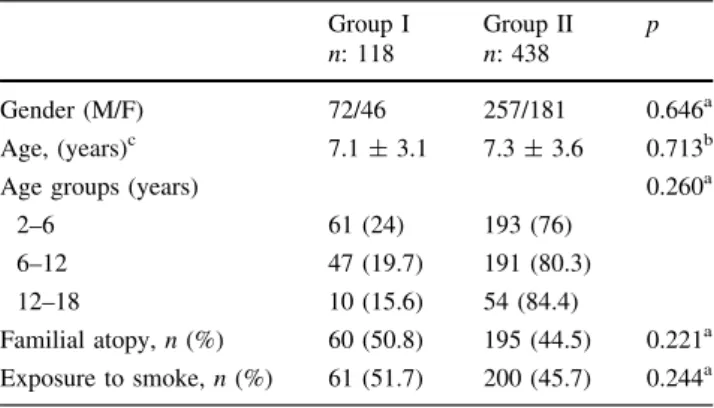 Table 1 Comparison of sociodemographic characteristics of the groups Group I n: 118 Group IIn: 438 p Gender (M/F) 72/46 257/181 0.646 a Age, (years) c 7.1 ± 3.1 7.3 ± 3.6 0.713 b