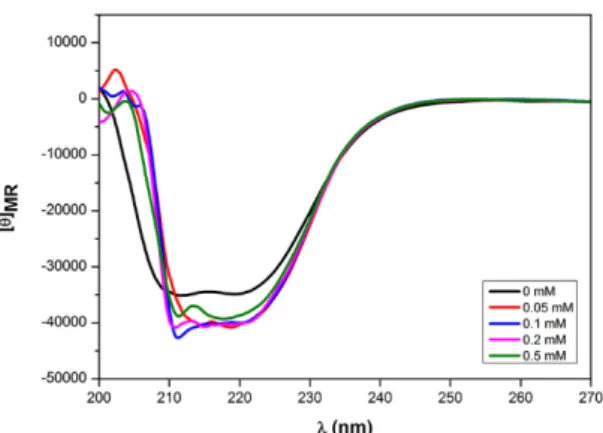 Figure 7. The effects of Co 2+ ion addition on secondary structures of EGI and EGI_swapped enzymes.