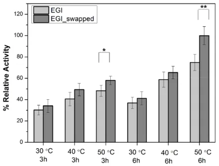Figure 2. The enzyme activity profiles of EGI and EGI_swapped enzymes toward CMC for 3 h and 6  h at 30–50 °C (/10 °C)