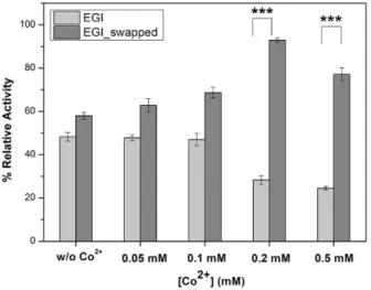 Figure 3. The effects of Co 2+ -ion pre-incubation with enzymes prior to hydrolysis reaction on their  enzymatic activity profiles