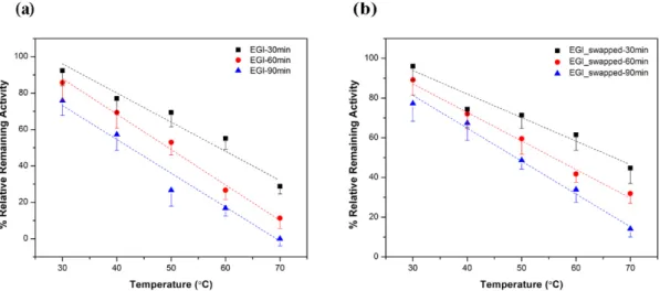 Figure 4. The thermal stability results; (a) EGI and (b) EGI_swapped enzymes toward CMC