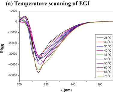 Figure 5. Temperature scanning of EGI and EGI_swapped enzymes. 