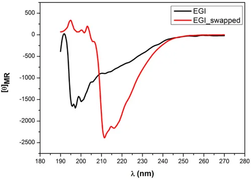 Figure 6. The CD spectroscopy measurement of EGI and EGI_swapped enzymes after 1 h  denaturation at 95 °C