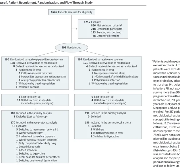 Figure 1. Patient Recruitment, Randomization, and Flow Through Study