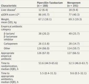 Table 1. Baseline Characteristics of Patients in the Primary Analysis Population a (continued) Characteristic Pipercillin-Tazobactam(n = 188) Meropenem(n = 191) Liver disease f 12 (6.4) 18 (9.4) qSOFA score ≥2 g 86 (45.7) 77 (40.3) Weight, mean (SD), kg 67