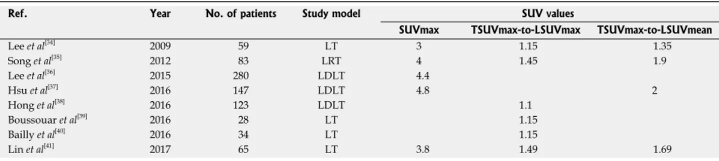 Table 4  The standardized uptake values used to define clinically significant 18F-fluorodeoxyglucose positron emission tomography/