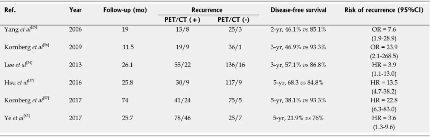 Table 5  The use of 18F-fluorodeoxyglucose positron emission tomography/computed tomography in predicting post-transplant  hepatocellular carcinoma recurrences