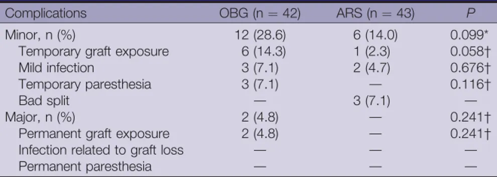 Table 2. Incidence Rates of Minor and Major Complications in the OBG and ARS Groups and Statistical Comparisons