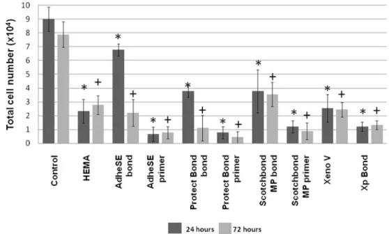 Fig. 2 Cytotoxicity of dental adhesive systems in a cell culture insert test device.