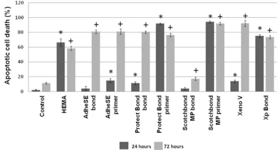 Fig. 4 Apoptosis caused by dental adhesive systems in a cell culture insert test device.