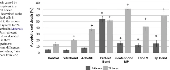 Fig. 6 Cell proliferation in cultures exposed to dental adhesive systems in a cell culture insert test device