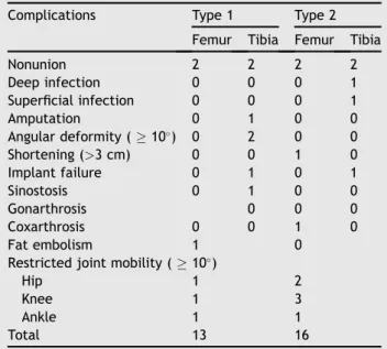 Table 6 Distribution of functional outcomes, together with p-values from comparisons regarding functional  out-comes between the fracture types.