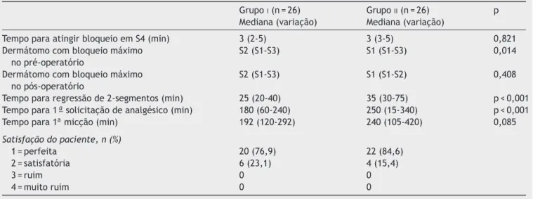 Tabela 2 Características do bloqueio espinhal, tempo para a primeira micc ¸ão, solicitac ¸ão de analgésicos e satisfac ¸ão do paciente