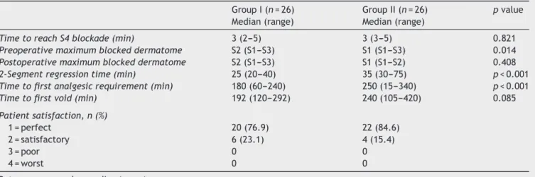 Table 2 Spinal block characteristics, time to ﬁrst voiding of urine, analgesic requirement and patient satisfaction.