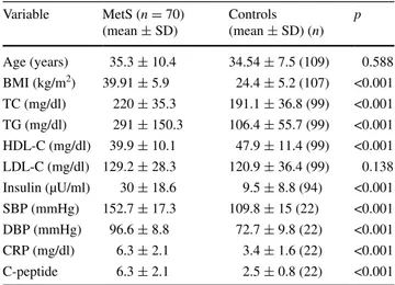 Table  2). These results indicate that when compared with  combined CC/CG genotype, GG genotype of BclI  poly-morphism was significantly associated with an increased  risk of MetS.