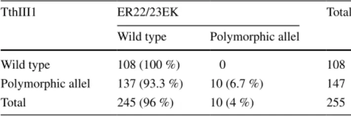 Table 3   Association between ER22/23EK and TthIII1 polymor- polymor-phism (p = 0.0058)