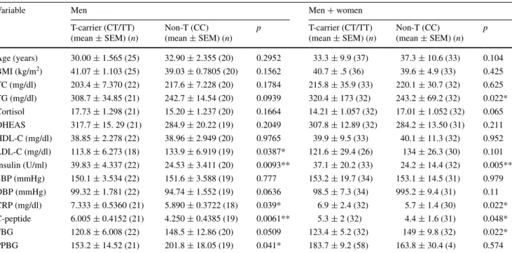 Table 4   Comparison of clinical parameters with TthIII1 genotypes according to T-carriers vs