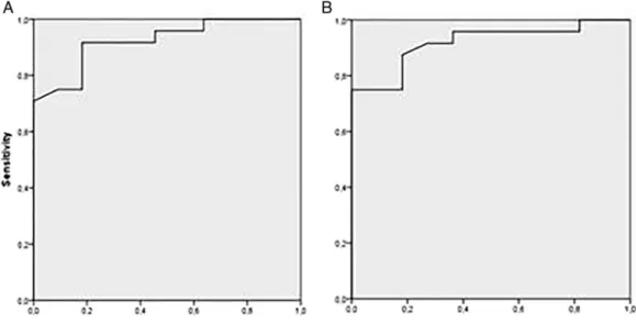 Fig. 7. Graph of receiver operating characteristic curves for elasticity (A) and strain ratio (B) measured using elastography.