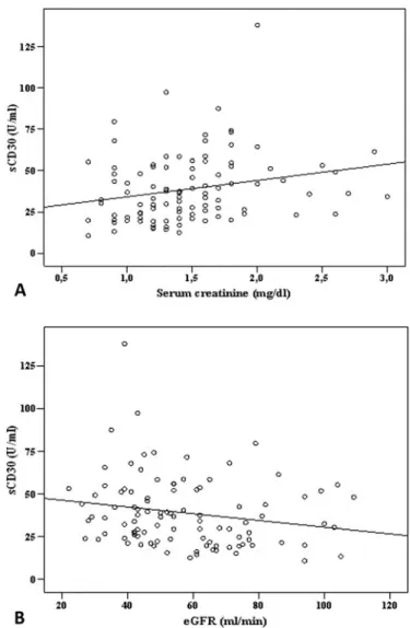 Fig. 1 - sCD30 levels in the study groups: Group 1 (154 ± 71 U/mL),  Group 2 (103 ± 55 U/mL) and Group 3 (39 ± 21 U/mL) (p<0.001).