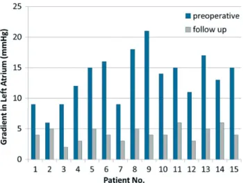 Figure 2: The preoperative left atrium (LA) gradients and follow-up LA pressures (mmHg) are shown