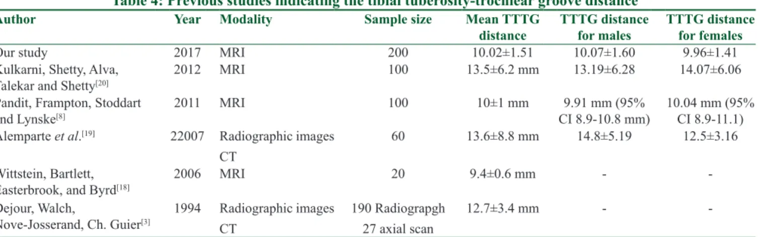 Table 4: Previous studies indicating the tibial tuberosity-trochlear groove distance