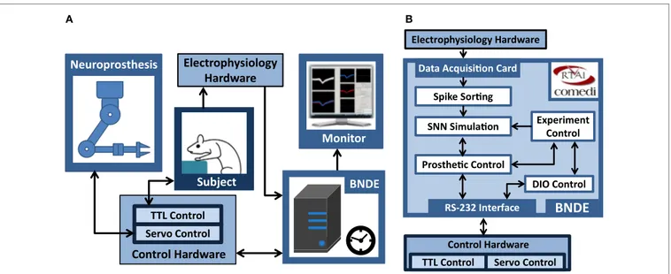 FigUre 2 | generic hardware and software components of the  BnDe. (a) The hardware components