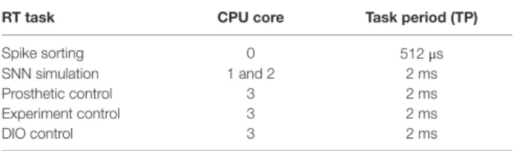 TaBle 1 | The rT tasks of the BnDe and cPU core assignments.