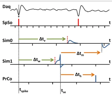 FigUre 3 | an example of spike event delivery between the tasks of  the BnDe. SpSo: spike sorting task, Sim0 and Sim1: SNN simulation tasks,  PrCo: prosthetic control task