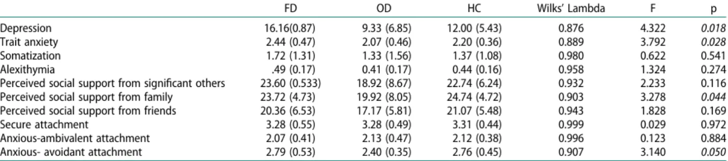 Table 3. Results of discriminant analysis: Comparison of psychiatric and psychosocial parameters between healthy controls, functional and organic dyspepsia patients.