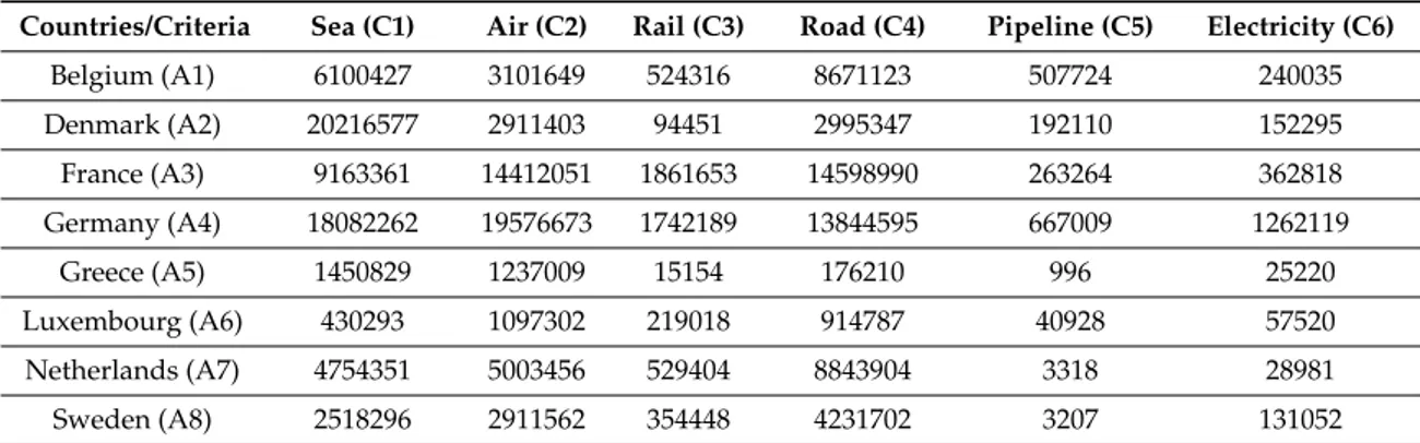 Table 5. Selected Data of Transport Import for the EU by 2016 (US Dollar, Thousand).