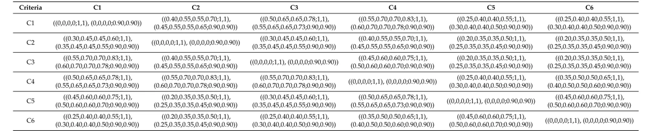 Table 6. Direct relation matrix for the criteria. Criteria C1 C2 C3 C4 C5 C6 C1 ((0,0,0,0;1,1), (0,0,0,0;0.90,0.90)) ((0.40,0.55,0.55,0.70;1,1), (0.45,0.55,0.55,0.65;0.90,0.90)) ((0.50,0.65,0.65,0.78;1,1), (0.55,0.65,0.65,0.73;0.90,0.90)) ((0.55,0.70,0.70,