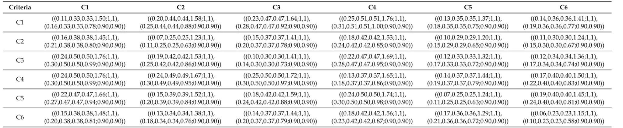 Table 8. Total relation matrix. Criteria C1 C2 C3 C4 C5 C6 C1 ((0.11,0.33,0.33,1.50;1,1), (0.16,0.33,0.33,0.78;0.90,0.90)) ((0.20,0.44,0.44,1.58;1,1), (0.25,0.44,0.44,0.88;0.90,0.90)) ((0.23,0.47,0.47,1.64;1,1), (0.28,0.47,0.47,0.92;0.90,0.90)) ((0.25,0.51