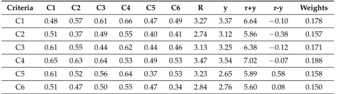 Table 9. Defuzzified values of matrix and weights of criteria.