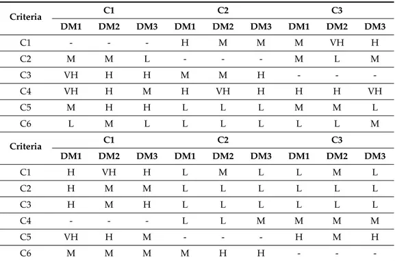 Table 3 defines the linguistic choices of each criterion provided from the experts for determining the mutual relationship of criterion set.