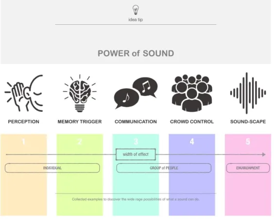 Figure 3 The Power of Sound 