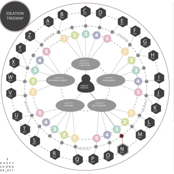 Figure 4 Ideation Treemap template developed by project leader Oki Kasajima 